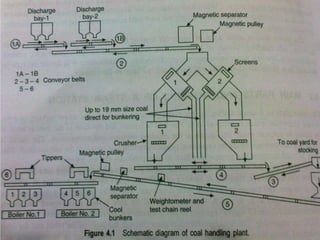 Steam Power Plant and Coal Handling plant | PPTX