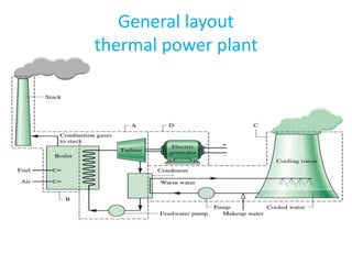 Steam Power Plant and Coal Handling plant | PPTX
