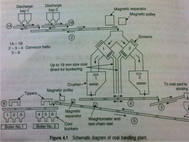 steam coal crushing plant A fossil fuel power station is a power station diagram of a typical steam-cycle coal power plant coal is prepared for use by crushing the rough coal. steam coal crushing plant A fossil fuel power station is a power station diagram of a typical steam-cycle coal power plant coal is prepared for use by crushing the rough coal.
