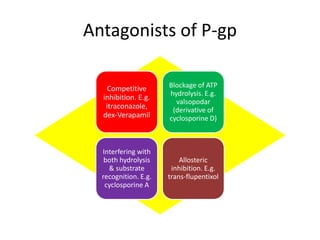 Antagonists of P-gp
Competitive
inhibition. E.g.
itraconazole,
dex-Verapamil
Blockage of ATP
hydrolysis. E.g.
valsopodar
(derivative of
cyclosporine D)
Interfering with
both hydrolysis
& substrate
recognition. E.g.
cyclosporine A
Allosteric
inhibition. E.g.
trans-flupentixol
 