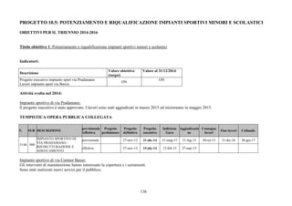 136
PROGETTO 10.5: POTENZIAMENTO E RIQUALIFICAZIONE IMPIANTI SPORTIVI MINORI E SCOLASTICI
OBIETTIVI PER IL TRIENNIO 2014-2016
Titolo obiettivo 1: Potenziamento e riqualificazione impianti sportivi minori e scolastici
Indicatori:
Descrizione
Valore obiettivo
(target)
Valore al 31/12/2014
Progetto esecutivo impianto sport via Pradamano
Lavori impianto sport via Barcis
ON
ON
Attività svolta nel 2014:
Impianto sportivo di via Pradamano:
Il progetto esecutivo è stato approvato. I lavori sono stati aggiudicati in marzo 2015 ed inizieranno in maggio 2015.
TEMPISTICA OPERA PUBBLICA COLLEGATA
N. SUB DESCRIZIONE
previsionale
/effettiva
Progetto
preliminare
Progetto
definitivo
Progetto
esecutivo
Indizione
Gara
Aggiudicazio
ne
Consegna
lavori
Fine lavori Collaudo
previsionale 27-nov-12 31-dic-14 31-mag-15 31-lug-15 30-set-15 31-dic-16 30-giu-17
5146 000
IMPIANTO SPORTIVO DI
VIA PRADAMANO -
RISTRUTTURAZIONE E
ADEGUAMENTO
effettiva 27-nov-12 15-dic-14 13-feb-15 27-mar-15
Impianto sportivo di via Cormor Basso:
Gli interventi di manutenzione hanno interessato la copertura e i serramenti.
Sono stati realizzati nuovi servizi per il pubblico.
 