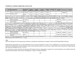 144
TEMPISTICA OPERE PUBBLICHE COLLEGATE
N. SUB DESCRIZIONE
previsionale
/effettiva
Progetto
preliminare
Progetto
definitivo
Progetto
esecutivo
Indizione
Gara
Aggiudicazio
ne
Consegna
lavori
Fine lavori Collaudo
previsionale 19-feb-13 19-feb-13 19-feb-13 19-feb-13 31-dic-14
6980 000
MESSA A DIMORA NUOVE
ALBERATURE* effettiva 19-feb-13 19-feb-13 19-feb-13 19-feb-13
*stornata in Sub, nel 2014 chiuse la C (Fornitura e messa a dimora esemplare di ippocastano presso il colle del Castello) il 28 luglio e la E (Fornitura e messa a
dimora alberi nell'area verde di via Quarto) il 23 dicembre, mentre la D (Intervento di rifacimento aiuola verde del monumento alla resistenza di Piazzale XXVI
Luglio) consegnata il 2 dicembre; stornata anche in Sub A (Fornitura e posa di alberi ornamentali in aree e strade cittadine) consegnata il 18 luglio
previsionale 30-set-14 30-giu-15 31-dic-15
7176 000
MANUTENZIONE
STRAORDINARIA PARCHI E
AREE VERDI* effettiva 14-ago-14
*stornata in Sub, la A (Sistemazione terreno per realizzazione area ludica al Parco Moretti) chiusa il l’11 settembre e la C (Intervento agli impianti di riciclo acqua
presso Giardino del Torso) il 13 novembre, la B (Sistemazione vialetto di accesso alla piattaforma in cemento presso il Parco Moretti) consegnata 16 settembre e
chiusa il 25 febbraio 2015, la D (Interventi di sistemazione viabilità Parco Moretti e Parco Cormor Sud) consegnata il 6 ottobre e chiusa il 18 marzo 2015, la F
(Sistemazioni varie presso area giochi e viabilità al Parco del Cormor) consegnata il 9 dicembre e chiusa il 25 marzo 2015, la I (Sistemazione recinzione lungo
viabilità presso la strada di collegamento tra il cimitero dei Rizzi e il Parco del Cormor) consegnata il 18 dicembre e chiusa il 25 marzo 2015, la L (Installazione di
timer temporizzatori presso le fontane del Colle del Castello) consegnata il 18 dicembre e chiusa il 10 febbraio 2015; la G (Nuova cartellonistica presso parchi
giardini e aree verdi) e la H (Impermeabilizzazione copertura, sistemazione servizi igienici presso Parco Ardito Desio) consegnate il 15 dicembre, infine la E
(Intervento presso l'area cani amici a quattro zampe di via della Roggia) consegnata il 19 novembre
previsionale 17-mar-14 31-dic-14 30-giu-15
6885 000
MANUTENZIONE
STRAORDINARIA
INFRASTRUTTURA DEL
VERDE*
effettiva 17-mar-14 27-giu-14 27-giu-14
*stornata in Sub A (Lavori di sistemazione Parco della Rimembranza zona Piazzale Oberdan) chiusa il 27 giugno e la B (Sistemazione della piattaforma in cemento
collocata presso il Parco Moretti) chiusa il 13 maggio
Altro
Sono stati effettuati lavori di manutenzione ordinaria e straordinaria sul patrimonio comunale in funzione delle disponibilità di bilancio.
Relativamente all'immobile sito in viale XXIII Marzo ad uso Arma dei Carabinieri, risulta in corso l’affidamento e l’esecuzione di alcuni interventi
minimali di completamento, nonché migliorativi per la sicurezza della struttura, resisi necessari a seguito delle richieste da parte dei Gruppi Speciali
dell’Arma dei Carabinieri (N.O.E. e N.A.S.).
Si è intervenuto su alcuni interruttori di protezione dell’impianto elettrico, danneggiatisi a seguito di un evento atmosferico, provvedendo anche alla
riparazione dell’impianto solare termico, danneggiatosi a seguito di malfunzionamento.
 
