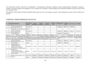 145
Con riferimento all’opera “Interventi di ampliamento e ristrutturazione funzionale complesso mercato agroalimentare all’ingrosso, impianti e
strutture” sono stati eseguiti lavori aggiuntivi con le economie ed il collaudo è stato posticipato alla conclusione definitiva dei lavori (nuova data
prevista aprile 2015).
Per rispettare i limiti imposti dal Patto di Stabilità alcune opere non sono state eseguite in quanto è stato predisposto un piano di lavori sulla base di
priorità.
TEMPISTICA OPERE PUBBLICHE COLLEGATE
N. SUB DESCRIZIONE
previsionale
/effettiva
Progetto
preliminare
Progetto
definitivo
Progetto
esecutivo
Indizione
Gara
Aggiudicazio
ne
Consegna
lavori
Fine lavori Collaudo
previsionale 31-mag-14 30-set-14 31-dic-14
7102 000
MANUTENZIONE EX
CASERMA VV.FF. DI
PIAZZALE UNITA' D'ITALIA effettiva
previsionale 01-set-14 30-set-14 30-giu-15 31-dic-15
7149 000
MANUTENZIONE
STRAORDINARIA
PATRIMONIO* effettiva 01-ago-14 01-ago-14
*stornata in sub A (Palazzo D'Aronco: Ripristino impianto spegnimento automatico scantinato) chiusa il 21 ottobre, E (Sostituzione del sistema di
videoregistrazione presso Comando Vigili Urbani) chiusa il 23 dicembre, B (Salone del Popolo di Palazzo D'Aronco: revisione parte copertura in vetro del velario)
chiusa il 13 novembre, C (Sala Ajace: sostituzione interruttore protezione linea di alimentazione elettrica e proiettori) chiusa il 5 novembre e D (Riparazione
circuito di raffrescamento/riscaldamento presso uffici comunali di via B.O. Da Pordenone) consegnata il 6 novembre
previsionale 01-set-14 30-set-14 30-giu-15 30-giu-15
7152 000
MANUTENZIONE
STRAORDINARIA UFFICI
GIUDIZIARI effettiva 23-dic-14 23-dic-14
previsionale 25-set-07 25-nov-08 20-nov-09 20-nov-09 20-lug-10 31-mar-11 29-ott-12 30-nov-14
5238 000
INTERVENTI DI
AMPLIAMENTO E
RISTRUTTURAZIONE
FUNZIONALE COMPLESSO
MERCATO
AGROALIMENTARE
ALL'INGROSSO, IMPIANTI E
STRUTTURE
effettiva 25-set-07 25-nov-08 20-nov-09 20-nov-09 20-lug-10 31-mar-11 29-ott-12
previsionale 20-mar-14 20-mar-14 20-mar-14 20-mar-14 20-mar-14 20-mar-14 5-giu-14 31-ago-15
6743 000
RIQUALIFICAZIONE SALA
AJACE effettiva 20-mar-14 20-mar-14 20-mar-14 20-mar-14 20-mar-14 20-mar-14 9-mag-14 5-giu-14
 