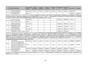 146
N. SUB DESCRIZIONE
previsionale
/effettiva
Progetto
preliminare
Progetto
definitivo
Progetto
esecutivo
Indizione
Gara
Aggiudicazio
ne
Consegna
lavori
Fine lavori Collaudo
previsionale 29-ago-12 29-ago-12 29-ago-12 29-ago-12 29-ago-12 29-ago-12 30-set-14
6807 000
MANUTENZIONE
STRAORDINARIA
PATRIMONIO* effettiva 27-giu-14 27-giu-14
*stornata in varie Sub tutte chiuse, di cui nel 2014 la H (Casa Colombatti Cavazzini e Lascito Ferrucci: Manutenzione straordinaria per ottenimento Certificato di
Prevenzione Incendi - Integrazione affidamento opere di impiantistica) in data 13 maggio e la I (Ottenimento Certificato di Prevenzione Incendi Casa Colombatti
Cavazzini e Lascito Ferrucci: Lavori all'impianto antincendio e opere da fabbro) in data 27 giugno
previsionale 01-set-14 30-set-14 30-giu-15
6983 000
MANUTENZIONE
STRAORDINARIA effettiva
previsionale 01-set-14 30-set-14 30-giu-15
6989 000
MANUTENZIONE
STRAORDINARIA
IMMOBILI TOPPO
WASSERMANN
effettiva 17-giu-14 17-giu-14 6-feb-15
previsionale 01-set-14 30-set-14 30-giu-15
6990 000
MANUTENZONE
STRAORDINARIA
IMMOBILI LASCITO FIOR* effettiva 11-apr-14 11-apr-14
*stornate in varie Sub, di queste sono state chiuse tra il 23 e 25 giugno la B (Lascito Fior: Adeguamento impianto elettrico stabile di via Gorghi n. 16 e via Alighieri
n. 2), la C (Realizzazione impianto videocitofonico e impianto scarico “Acque Nere” presso lo stabile di via Gorghi n. 16), la D (Realizzazione tre unità
immobiliari nell'edificio di via Dante n. 2 denominato Lascito Fior Benvenuto Elia), la E (Realizzazione linea di illuminazione esterna ed elettrificazione portone
edificio con accesso via Gorghi 16 e via Dante 2), la F (Sostituzione e adeguamento caldaia a gas presso unità immobiliare di via Dante n. 2), e la G (Messa a
norma ed integrazione impianti elettrici di tre unità immobiliari e adeguamento impianto tv centralizzato presso edificio di via Dante n. 2); è ancora aperta la Sub
A (Riqualificazione unità immobiliari stabile Lascito Fior)
previsionale 23-apr-13 23-apr-13 23-apr-13 23-apr-13 03-giu-13 03-giu-13 31-lug-14 30-set-14
6939 A
LAVORI DI
REALIZZAZIONE DI DUE
LOCALI DA ADIBIRE AD
AULE PER CORPI DI REATO
PRESSO IL TRIBUNALE
NUOVO DI VIA MORPURGO
effettiva 23-apr-13 23-apr-13 23-apr-13 23-apr-13 03-giu-13 03-giu-13 6-giu-14 3-set-14
previsionale 03-feb-14 03-feb-14 03-feb-14 03-feb-14 03-feb-14 03-feb-14 31-dic-14
7105 000
MANUTENZIONE
STRAORDINARIA
PATRIMONIO* effettiva 03-feb-14 03-feb-14 03-feb-14 03-feb-14 03-feb-14 03-feb-14 13-giu-14 13-giu-14
*stornata in Sub A (Intervento urgente presso il Civico Castello) chiusa 13 giugno e B (Manutenzione straordinaria per risanamento facciate condominio di via
Pirona) chiusa il 25 febbraio
 