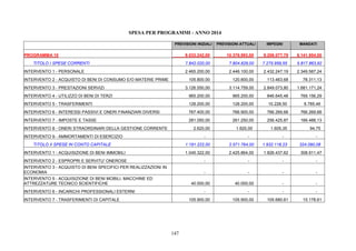 147
SPESA PER PROGRAMMI - ANNO 2014
PREVISIONI INIZIALI PREVISIONI ATTUALI IMPEGNI MANDATI
PROGRAMMA 10 9.033.242,00 10.376.593,00 9.208.077,78 6.141.954,00
TITOLO I SPESE CORRENTI 7.842.020,00 7.804.829,00 7.275.959,55 5.817.863,92
INTERVENTO 1 - PERSONALE 2.465.200,00 2.446.100,00 2.432.247,19 2.349.587,24
INTERVENTO 2 - ACQUISTO DI BENI DI CONSUMO E/O MATERIE PRIME 105.800,00 120.800,00 113.463,68 78.311,13
INTERVENTO 3 - PRESTAZIONI SERVIZI 3.126.550,00 3.114.759,00 2.849.073,80 1.681.171,24
INTERVENTO 4 - UTILIZZO DI BENI DI TERZI 965.200,00 965.200,00 846.645,48 769.156,29
INTERVENTO 5 - TRASFERIMENTI 128.200,00 128.200,00 10.228,50 6.785,46
INTERVENTO 6 - INTERESSI PASSIVI E ONERI FINANZIARI DIVERSI 767.400,00 766.900,00 766.269,68 766.269,68
INTERVENTO 7 - IMPOSTE E TASSE 281.050,00 261.250,00 256.425,87 166.488,13
INTERVENTO 8 - ONERI STRAORDINARI DELLA GESTIONE CORRENTE 2.620,00 1.620,00 1.605,35 94,75
INTERVENTO 9 - AMMORTAMENTI DI ESERCIZIO - - - -
TITOLO II SPESE IN CONTO CAPITALE 1.191.222,00 2.571.764,00 1.932.118,23 324.090,08
INTERVENTO 1 - ACQUISIZIONE DI BENI IMMOBILI 1.045.322,00 2.425.864,00 1.826.437,62 308.911,47
INTERVENTO 2 - ESPROPRI E SERVITU' ONEROSE - - - -
INTERVENTO 3 - ACQUISTO DI BENI SPECIFICI PER REALIZZAZIONI IN
ECONOMIA - - - -
INTERVENTO 5 - ACQUISIZIONE DI BENI MOBILI, MACCHINE ED
ATTREZZATURE TECNICO SCIENTIFICHE 40.000,00 40.000,00 - -
INTERVENTO 6 - INCARICHI PROFESSIONALI ESTERNI - - - -
INTERVENTO 7 - TRASFERIMENTI DI CAPITALE 105.900,00 105.900,00 105.680,61 15.178,61
 