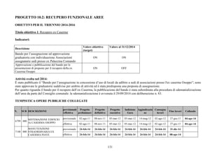 131
PROGETTO 10.2: RECUPERO FUNZIONALE AREE
OBIETTIVI PER IL TRIENNIO 2014-2016
Titolo obiettivo 1: Recupero ex Caserme
Indicatori:
Descrizione
Valore obiettivo
(target)
Valore al 31/12/2014
Bando per l’assegnazione ed approvazione
graduatoria con individuazione Associazioni
assegnatarie sedi presso ex Palazzina Comando
ON ON
Approvazione e pubblicazione del bando per le
presentazioni di proposte per il recupero della ex
Caserma Osoppo
ON OFF
Attività svolta nel 2014:
È stato pubblicato il “Bando per l’assegnazione in concessione d’uso di locali da adibire a sedi di associazioni presso l'ex caserma Osoppo”; sono
state approvate le graduatorie suddivise per ambito di attività ed è stata predisposta una proposta di assegnazione.
Per quanto riguarda il bando per il recupero dell’ex Caserma, la pubblicazione del bando è stata subordinata alla procedura di sdemanializzazione
dell’area da parte del Consiglio comunale: la sdemanializzazione è avvenuta il 29/09/2014 con deliberazione n. 83.
TEMPISTICA OPERE PUBBLICHE COLLEGATE
N. SUB DESCRIZIONE
previsionale
/effettiva
Progetto
preliminare
Progetto
definitivo
Progetto
esecutivo
Indizione
Gara
Aggiudicazio
ne
Consegna
lavori
Fine lavori Collaudo
previsionale 02-ago-11 08-nov-11 05-mar-12 05-mar-12 14-mag-12 02-ago-12 27-giu-13 04-apr-14
6799 000
SISTEMAZIONE EDIFICIO
A) CASERMA OSOPPO effettiva 02-ago-11 08-nov-11 05-mar-12 05-mar-12 14-mag-12 02-ago-12 27-giu-13 04-apr-14
previsionale 24-feb-14 24-feb-14 24-feb-14 24-feb-14 24-feb-14 24-feb-14 31-dic-14
7140 000
MANUTENZIONE
STRAORDINARIA EX
CASERMA PIAVE effettiva 24-feb-14 24-feb-14 24-feb-14 24-feb-14 24-feb-14 24-feb-14 08-apr-14
 