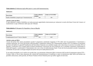 132
Titolo obiettivo 2: Riduzione degli affitti passivi a carico dell’amministrazione.
Indicatori:
Descrizione
Valore obiettivo
(target)
Valore al 31/12/2014
Studio di fattibilità e proposte per l’Amministrazione ON ON
Attività svolta nel 2014:
È stato elaborato lo studio di fattibilità, ma risulta necessario approfondire ulteriormente per valutazioni in merito alle future Unioni dei Comuni e al
trasferimento in capo al Ministero delle spese dei Tribunali.
Titolo obiettivo 3: Recupero Ex Frigorifero e Area ex-Macello
Indicatori:
Descrizione
Valore obiettivo
(target)
Valore al 31/12/2014
Completamento lavori I° lotto ex Macello ON OFF
Attività svolta nel 2014:
I lavori del primo lotto stanno procedendo secondo il programma contrattuale (raggiunto il 53% dello stato di avanzamento). L’inserimento a
contratto sottoscritto, ed a lavori già iniziati, delle procedure e tempistiche connesse con il finanziamento europeo CEC5, ha imposto di concentrare
gli sforzi sull’edificio 8, sede dell’installazione del fotovoltaico finanziato con contributi europei, che è stato messo in esercizio a novembre 2014; al
riguardo i certificatori CEC5 europei hanno acclarato formalmente l’esecuzione dei lavori finanziati con il contributo comunitario confermando la
bontà dell’eseguito e confermando il finanziamento che è ora in fase di rendicontazione finale. Il resto dei lavori procederà secondo il programma
contrattuale che prevede la consegna integrale del primo lotto per la tarda primavera 2015.
Si sta inoltre procedendo con le analisi sul secondo lotto, ora interamente rifinanziato dalla rivisitazione dell’accordo di programma regione FVG –
Comune Udine, al fine di dare attuazione alla volontà dell’Amministrazione di modificare in parte la destinazione degli edifici prevedendo una
possibile collocazione, anche parziale, del Museo Friulano di Storia Naturale presso gli edifici oggetto di intervento.
 