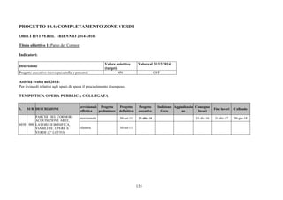 135
PROGETTO 10.4: COMPLETAMENTO ZONE VERDI
OBIETTIVI PER IL TRIENNIO 2014-2016
Titolo obiettivo 1: Parco del Cormor
Indicatori:
Descrizione
Valore obiettivo
(target)
Valore al 31/12/2014
Progetto esecutivo nuova passerella e percorsi ON OFF
Attività svolta nel 2014:
Per i vincoli relativi agli spazi di spesa il procedimento è sospeso.
TEMPISTICA OPERA PUBBLICA COLLEGATA
N. SUB DESCRIZIONE
previsionale
/effettiva
Progetto
preliminare
Progetto
definitivo
Progetto
esecutivo
Indizione
Gara
Aggiudicazio
ne
Consegna
lavori
Fine lavori Collaudo
previsionale 30-set-11 31-dic-14 31-dic-16 31-dic-17 30-giu-18
6038 000
PARCHI DEL CORMOR:
ACQUISIZIONE AREE,
LAVORI DI BONIFICA,
VIABILITA', OPERE A
VERDE (2° LOTTO)
effettiva 30-set-11
 