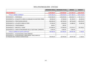 162
SPESA PER PROGRAMMI - ANNO 2014
PREVISIONI INIZIALI PREVISIONI ATTUALI IMPEGNI MANDATI
PROGRAMMA 12 4.249.550,00 4.288.950,00 4.147.967,41 3.623.276,50
TITOLO I SPESE CORRENTI 4.054.050,00 4.066.450,00 3.941.465,72 3.619.128,50
INTERVENTO 1 - PERSONALE 3.232.500,00 3.238.300,00 3.236.304,17 3.130.127,01
INTERVENTO 2 - ACQUISTO DI BENI DI CONSUMO E/O MATERIE PRIME 85.000,00 87.500,00 66.190,57 56.400,03
INTERVENTO 3 - PRESTAZIONI SERVIZI 484.500,00 487.500,00 387.534,29 220.572,57
INTERVENTO 4 - UTILIZZO DI BENI DI TERZI 37.000,00 35.000,00 33.866,52 30.050,38
INTERVENTO 5 - TRASFERIMENTI 200,00 200,00 - -
INTERVENTO 7 - IMPOSTE E TASSE 210.850,00 213.950,00 213.570,17 181.978,51
INTERVENTO 8 - ONERI STRAORDINARI DELLA GESTIONE CORRENTE 4.000,00 4.000,00 4.000,00 -
TITOLO II SPESE IN CONTO CAPITALE 195.500,00 222.500,00 206.501,69 4.148,00
INTERVENTO 1 - ACQUISIZIONE DI BENI IMMOBILI - - - -
INTERVENTO 5 - ACQUISIZIONE DI BENI MOBILI, MACCHINE ED
ATTREZZATURE TECNICO SCIENTIFICHE 195.500,00 222.500,00 206.501,69 4.148,00
 