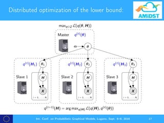 Distributed optimization of the lower bound:
Master
θα
q(t)(θ)
X
H
θ1
i = 1, . . . , N
Slave 1
q(t)(H1)
X
H
θ2
i = 1, . . . , N
Slave 2
q(t)(H2)
X
H
θ3
i = 1, . . . , N
Slave 3
q(t)(H3)
q(t+1)(H) = arg maxq(H) L(q(H), q(t)(θ))
maxq∈Q L(q(θ, H))
Int. Conf. on Probabilistic Graphical Models, Lugano, Sept. 6–9, 2016 17
 