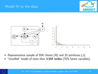 Model ﬁt to the data
Xij HijYi
Hi θ
α
j = 1, . . . , J
i = 1, . . . , N
Attribute range
Density
0 1 2 3 4 5 6
0123456
●
●
●
●
SVI 1%
SVI 5%
SVI 10%
VMP 1%
Representative sample of 55K clients (N) and 33 attributes (J).
“Unrolled” model of more than 3.5M nodes (75% latent variables).
Int. Conf. on Probabilistic Graphical Models, Lugano, Sept. 6–9, 2016 27
 