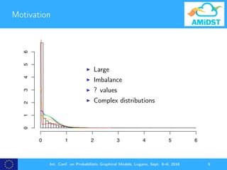 Motivation
Large
Imbalance
? values
Complex distributions
Attribute range
Density
0 1 2 3 4 5 6
0123456
●
●
●
●
SVI 1%
SVI 5%
SVI 10%
VMP 1%
Int. Conf. on Probabilistic Graphical Models, Lugano, Sept. 6–9, 2016 5
 
