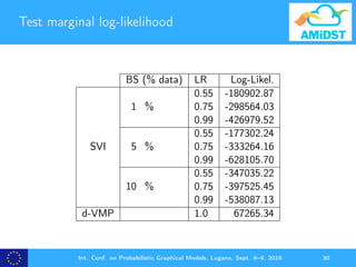 Test marginal log-likelihood
BS (% data) LR Log-Likel.
SVI
1 %
0.55 -180902.87
0.75 -298564.03
0.99 -426979.52
5 %
0.55 -1...