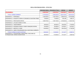 30
SPESA PER PROGRAMMI - ANNO 2014
PREVISIONI INIZIALI PREVISIONI ATTUALI IMPEGNI MANDATI
PROGRAMMA 2 3.269.020,00 3.208.503,00 3.026.890,16 2.623.317,95
TITOLO I SPESE CORRENTI 3.178.520,00 3.093.003,00 2.952.745,39 2.602.430,33
INTERVENTO 1 - PERSONALE 1.352.000,00 1.332.700,00 1.326.847,20 1.276.509,68
INTERVENTO 2 - ACQUISTO DI BENI DI CONSUMO E/O MATERIE PRIME 12.800,00 17.800,00 6.541,68 5.891,27
INTERVENTO 3 - PRESTAZIONI SERVIZI 1.606.470,00 1.535.153,00 1.418.604,46 1.138.037,09
INTERVENTO 4 - UTILIZZO DI BENI DI TERZI - - - -
INTERVENTO 5 - TRASFERIMENTI 28.900,00 28.900,00 28.536,29 27.386,29
INTERVENTO 6 - INTERESSI PASSIVI E ONERI FINANZIARI DIVERSI 43.450,00 42.950,00 42.782,41 42.782,41
INTERVENTO 7 - IMPOSTE E TASSE 134.900,00 135.500,00 129.433,35 111.823,59
INTERVENTO 8 - ONERI STRAORDINARI DELLA GESTIONE CORRENTE - - - -
TITOLO II SPESE IN CONTO CAPITALE 90.500,00 115.500,00 74.144,77 20.887,62
INTERVENTO 5 - ACQUISIZIONE DI BENI MOBILI, MACCHINE ED
ATTREZZATURE TECNICO SCIENTIFICHE 90.500,00 115.500,00 74.144,77 20.887,62
 