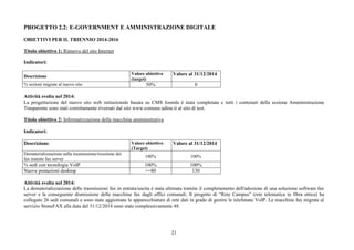 21
PROGETTO 2.2: E-GOVERNMENT E AMMINISTRAZIONE DIGITALE
OBIETTIVI PER IL TRIENNIO 2014-2016
Titolo obiettivo 1: Rinnovo del sito Internet
Indicatori:
Descrizione
Valore obiettivo
(target)
Valore al 31/12/2014
% sezioni migrate al nuovo sito 50% 0
Attività svolta nel 2014:
La progettazione del nuovo sito web istituzionale basata su CMS Joomla è stata completata e tutti i contenuti della sezione Amministrazione
Trasparente sono stati correttamente riversati dal sito www.comune.udine.it al sito di test.
Titolo obiettivo 2: Informatizzazione della macchina amministrativa
Indicatori:
Descrizione Valore obiettivo
(Target)
Valore al 31/12/2014
Dematerializzazione nella trasmissione/ricezione dei
fax tramite fax server
100% 100%
% sedi con tecnologia VoIP 100% 100%
Nuove postazioni desktop >=80 130
Attività svolta nel 2014:
La dematerializzazione delle trasmissioni fax in entrata/uscita è stata ultimata tramite il completamento dell'adozione di una soluzione software fax
server e la conseguente dismissione delle macchine fax dagli uffici comunali. Il progetto di “Rete Campus” (rete telematica in fibra ottica) ha
collegato 26 sedi comunali e sono state aggiornate le apparecchiature di rete dati in grado di gestire le telefonate VoIP. Le macchine fax migrate al
servizio StoneFAX alla data del 31/12/2014 sono state complessivamente 48.
 