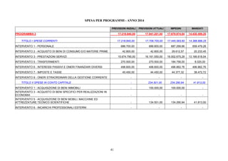 41
SPESA PER PROGRAMMI - ANNO 2014
PREVISIONI INIZIALI PREVISIONI ATTUALI IMPEGNI MANDATI
PROGRAMMA 3 17.218.840,00 17.941.201,00 17.679.874,54 14.430.499,25
TITOLO I SPESE CORRENTI 17.218.840,00 17.706.700,00 17.445.583,60 14.388.686,25
INTERVENTO 1 - PERSONALE 686.700,00 688.800,00 687.299,66 658.479,28
INTERVENTO 2 - ACQUISTO DI BENI DI CONSUMO E/O MATERIE PRIME 42.800,00 42.800,00 29.612,57 20.233,45
INTERVENTO 3 - PRESTAZIONI SERVIZI 15.674.790,00 16.161.550,00 16.002.675,29 13.166.618,04
INTERVENTO 5 - TRASFERIMENTI 270.500,00 270.500,00 184.756,00 8.020,00
INTERVENTO 6 - INTERESSI PASSIVI E ONERI FINANZIARI DIVERSI 498.600,00 498.600,00 496.862,76 496.862,76
INTERVENTO 7 - IMPOSTE E TASSE 45.450,00 44.450,00 44.377,32 38.472,72
INTERVENTO 8 - ONERI STRAORDINARI DELLA GESTIONE CORRENTE - - - -
TITOLO II SPESE IN CONTO CAPITALE - 234.501,00 234.290,94 41.813,00
INTERVENTO 1 - ACQUISIZIONE DI BENI IMMOBILI - 100.000,00 100.000,00 -
INTERVENTO 3 - ACQUISTO DI BENI SPECIFICI PER REALIZZAZIONI IN
ECONOMIA - - - -
INTERVENTO 5 - ACQUISIZIONE DI BENI MOBILI, MACCHINE ED
ATTREZZATURE TECNICO SCIENTIFICHE - 134.501,00 134.290,94 41.813,00
INTERVENTO 6 - INCARICHI PROFESSIONALI ESTERNI - - - -
 
