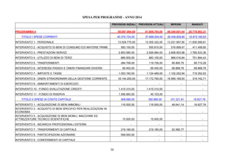 58
SPESA PER PROGRAMMI - ANNO 2014
PREVISIONI INIZIALI PREVISIONI ATTUALI IMPEGNI MANDATI
PROGRAMMA 4 55.097.004,00 51.808.784,00 49.340.851,44 29.779.593,31
TITOLO I SPESE CORRENTI 40.375.724,00 37.668.004,00 35.449.829,60 15.973.165,62
INTERVENTO 1 - PERSONALE 13.529.775,00 13.355.322,00 13.231.957,90 11.830.599,81
INTERVENTO 2 - ACQUISTO DI BENI DI CONSUMO E/O MATERIE PRIME 583.100,00 555.810,00 516.858,47 411.458,60
INTERVENTO 3 - PRESTAZIONI SERVIZI 2.853.580,00 2.926.984,00 2.608.903,98 1.785.533,36
INTERVENTO 4 - UTILIZZO DI BENI DI TERZI 885.500,00 883.100,00 866.016,84 751.894,43
INTERVENTO 5 - TRASFERIMENTI 284.706,00 119.726,00 95.800,75 85.715,29
INTERVENTO 6 - INTERESSI PASSIVI E ONERI FINANZIARI DIVERSI 69.400,00 69.400,00 68.868,79 68.868,79
INTERVENTO 7 - IMPOSTE E TASSE 1.053.160,00 1.124.489,00 1.102.252,94 719.352,63
INTERVENTO 8 - ONERI STRAORDINARI DELLA GESTIONE CORRENTE 18.144.200,00 17.172.760,00 16.959.169,93 319.742,71
INTERVENTO 9 - AMMORTAMENTI DI ESERCIZIO - - - -
INTERVENTO 10 - FONDO SVALUTAZIONE CREDITI 1.415.310,00 1.415.310,00 - -
INTERVENTO 11 - FONDO DI RISERVA 1.556.993,00 45.103,00 - -
TITOLO II SPESE IN CONTO CAPITALE 908.680,00 350.680,00 101.221,91 16.627,76
INTERVENTO 1 - ACQUISIZIONE DI BENI IMMOBILI 116.500,00 116.500,00 48.641,14 16.627,76
INTERVENTO 3 - ACQUISTO DI BENI SPECIFICI PER REALIZZAZIONI IN
ECONOMIA - - - -
INTERVENTO 5 - ACQUISIZIONE DI BENI MOBILI, MACCHINE ED
ATTREZZATURE TECNICO SCIENTIFICHE 15.000,00 15.000,00 - -
INTERVENTO 6 - INCARICHI PROFESSIONALI ESTERNI - - - -
INTERVENTO 7 - TRASFERIMENTI DI CAPITALE 219.180,00 219.180,00 52.580,77 -
INTERVENTO 8 - PARTECIPAZIONI AZIONARIE 558.000,00 - - -
INTERVENTO 9 - CONFERIMENTI DI CAPITALE - - - -
 