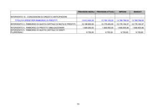 59
PREVISIONI INIZIALI PREVISIONI ATTUALI IMPEGNI MANDATI
INTERVENTO 10 - CONCESSIONI DI CREDITI E ANTICIPAZIONI - - - -
TITOLO III SPESE PER RIMBORSO DI PRESTITI 13.812.600,00 13.790.100,00 13.789.799,93 13.789.799,93
INTERVENTO 3 - RIMBORSO DI QUOTA CAPITALE DI MUTUI E PRESTITI 12.198.900,00 12.176.400,00 12.176.164,37 12.176.164,37
INTERVENTO 4 - RIMBORSO DI PRESTITI OBBLIGAZIONARI 1.606.950,00 1.606.950,00 1.606.905,96 1.606.905,96
INTERVENTO 5 - RIMBORSO DI QUOTA CAPITALE DI DEBITI
PLURIENNALI 6.750,00 6.750,00 6.729,60 6.729,60
 