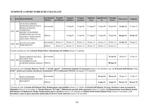101
TEMPISTICA OPERE PUBBLICHE COLLEGATE
N. SUB DESCRIZIONE
previsionale
/effettiva
Progetto
preliminare
Progetto
definitivo
Progetto
esecutivo
Indizione
Gara
Aggiudicazio
ne
Consegna
lavori
Fine lavori Collaudo
previsionale 14-lug-05 11-apr-06 31-mag-07 15-gen-08 09-giu-08 31-dic-14 31-mar-15
5074 000
EX SCUOLA MEDIA
MANZONI ORA SCUOLA
MEDIA DI PIAZZA
GARIBALDI :
RISTRUTTURAZIONE
COMPLESSO (nel 2014 ha
riguardato il miglioramento
statico della Palestra)
effettiva 14-lug-05 11-apr-06 31-mag-07 15-gen-08 09-giu-08 06-giu-14 01-dic-14
previsionale 28-nov-13 28-nov-13 28-nov-13 28-nov-13 28-nov-13 28-nov-13 31-dic-14 30-apr-15
6929 000
SCUOLA ELLERO:
SERRAMENTI* effettiva 28-nov-13 28-nov-13 28-nov-13 28-nov-13 28-nov-13 28-nov-13
*in parte stornata per sub A (Scuola Media Ellero: Sistemazione dei Soffitti) chiusa il 17 gennaio
previsionale 31-ott-14 30-set-15 31-dic-15
6820 000
ADEGUAMENTI SCUOLE
MATERNE PER
OTTENIMENTO CPI
(CERTIFICAZIONE EMAS)* effettiva 08-ago-14
*stornata per sub A (Scuole Materne “Pecile” e “Sorelle Agazzi” : Sostituzione lampade di emergenza) chiusa il 26 settembre e per sub B (Scuola dell'Infanzia "G.L.
Pecile": pratica prevenzione incendi per ottenimento CPI (Certificazione EMAS)) consegnata il 29 settembre
previsionale 01-set-14 30-set-14 30-giu-15 31-dic-15
7153 000
MANUTENZIONE
STRAORDINARIA SCUOLE
MATERNE*
effettiva 6-ago-14 6-ago-14 26-nov-14 26-nov-14
*stornata per Sub A (Scuola dell'infanzia Pick: Realizzazione controsoffitto) chiusa il 21 ottobre, B (Scuola dell'infanzia Taverna: fornitura e posa serramenti in
alluminio) chiusa il 14 novembre, C (Scuola Materna “M.Volpe”: Rifacimento parziale della copertura) chiusa il 2 ottobre, D (Manutenzione straordinaria Scuola
dell'infanzia via Baldasseria Media: Realizzazione pozzo a perdere) chiusa il 16 settembre, E (Pulizia locali Scuola Infanzia Pick) chiusa il 4 novembre e la F
(Fornitura e posa in opera materiale antincendio in diverse scuole materne) chiusa il 26 novembre
 