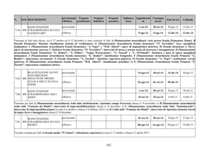 102
N. SUB DESCRIZIONE
previsionale
/effettiva
Progetto
preliminare
Progetto
definitivo
Progetto
esecutivo
Indizione
Gara
Aggiudicazio
ne
Consegna
lavori
Fine lavori Collaudo
previsionale 1-set-14 30-set-14 30-giu-15 31-dic-15
7156 000
MANUTENZIONE
STRAORDINARIA SCUOLE
ELEMENTARI* effettiva 5-ago-14 5-ago-14 12-dic-14 12-dic-14
*stornata in Sub tutte chiuse, tra il 27 ottobre ed il 12 dicembre si sono concluse le Sub A (Manutenzioni straordinarie varie presso Scuola Elementare Dante), B
(Scuola Elementare Mazzini: installazione sistema di ventilazione), G (Manutenzione straordinaria Scuola elementare "IV Novembre" f.p.o. maniglioni
antipanico), L (Manutenzione straordinaria Scuola Elementare "A. Negri" e "M.B. Alberti": opere di impiantistica elettrica), M (Scuola elementare I. Nievo:
opere di sistemazione esterna), C (Palestra Scuola elementare "IV Novembre": interventi di messa a norma uscita di sicurezza e tinteggiatura), H (Manutenzione
straordinaria Scuole Elementari "G. Rodari", "S. Pellico", "Toppo Wassermann", "G. Pascoli" e "L. D'Orlandi": fornitura e posa in opera maniglioni
antipanico), I (Manutenzione straordinaria Scuola elementare "G. Rodari": installazione frangisole), F (Manutenzione straordinaria Scuola Primaria "G.
Rodari": riparazione serramenti), N (Scuola elementare "A. Zardini": ripristino copertura palestra), O (Scuola elementare "A. Negri": sostituzione vetrate
palestra), D (Manutenzione straordinaria Scuola Primaria "M.B. Alberti": installazione pensiline) ed E (Manutenzione straordinaria Scuola Primaria "P.
Zorutti": riparazione conduttura idrica)
previsionale 15-ago-14 30-set-14 31-dic-14 30-giu-15
7162 000
REALIZZAZIONE NUOVE
SEDI DIREZIONI
DIDATTICHE PRESSO
SCUOLA FRIZ E SCUOLA
FERMI
effettiva 26-ago-14 01-set-14 05-dic-14
previsionale 1-set-14 30-set-14 30-giu-15 30-set-15
7180 000
MANUTENZIONE
STRAORDINARIA ASILI
NIDO* effettiva 25-set-14 25-set-14 6-feb-15 6-feb-15
*stornata per Sub A (Manutenzione straordinaria Asilo nido Sacheburache: ripristino rampa d'accesso) chiusa il 19 novembre, la B (Manutenzione straordinaria
Asilo nido "Fantasia dei Bimbi": intervento di impermeabilizzazione) chiusa il 12 dicembre, la C (Manutenzione straordinaria Asilo Nido "Sacheburache":
intervento di impermeabilizzazione) avviata il 6 ottobre e chiusa il 6 febbraio 2015 e la D (Asilo nido "Fantasia dei Bimbi": intervento di ripristino elementi esterni
in legno, ferro e tinteggiatura) chiusa il 18 dicembre
previsionale 01-set-14 30-set-14 30-giu-15 31-dic-15
7181 000
MANUTENZIONE
STRAORDINARIA SCUOLE
MEDIE* effettiva 08-apr-14 16-apr-14 28-gen-15 10-feb-15
*in parte stornata per Sub A (Scuola media "P.Valussi": rifacimento copertura) avviata il 17 ottobre e chiusa il 2 aprile 2015
 