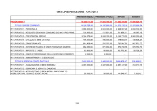 104
SPESA PER PROGRAMMI - ANNO 2014
PREVISIONI INIZIALI PREVISIONI ATTUALI IMPEGNI MANDATI
PROGRAMMA 7 16.580.735,00 17.683.190,00 17.060.408,66 11.890.928,79
TITOLO I SPESE CORRENTI 14.128.735,00 14.197.690,00 14.070.732,19 11.570.959,24
INTERVENTO 1 - PERSONALE 2.968.300,00 2.943.300,00 2.928.907,28 2.832.732,55
INTERVENTO 2 - ACQUISTO DI BENI DI CONSUMO E/O MATERIE PRIME 130.900,00 111.631,00 97.859,21 80.067,16
INTERVENTO 3 - PRESTAZIONI SERVIZI 9.194.576,00 9.245.102,00 9.166.770,32 6.985.000,48
INTERVENTO 4 - UTILIZZO DI BENI DI TERZI 195.000,00 195.000,00 178.683,74 138.806,21
INTERVENTO 5 - TRASFERIMENTI 691.409,00 762.207,00 761.987,50 607.873,77
INTERVENTO 6 - INTERESSI PASSIVI E ONERI FINANZIARI DIVERSI 882.650,00 871.650,00 870.750,78 870.750,78
INTERVENTO 7 - IMPOSTE E TASSE 63.900,00 66.800,00 65.773,36 55.728,29
INTERVENTO 8 - ONERI STRAORDINARI DELLA GESTIONE CORRENTE 2.000,00 2.000,00 - -
INTERVENTO 9 - AMMORTAMENTI DI ESERCIZIO - - - -
TITOLO II SPESE IN CONTO CAPITALE 2.452.000,00 3.485.500,00 2.989.676,47 319.969,55
INTERVENTO 1 - ACQUISIZIONE DI BENI IMMOBILI 2.397.000,00 3.427.000,00 2.941.127,00 312.414,13
INTERVENTO 2 - ESPROPRI E SERVITU' ONEROSE - - - -
INTERVENTO 5 - ACQUISIZIONE DI BENI MOBILI, MACCHINE ED
ATTREZZATURE TECNICO SCIENTIFICHE 55.000,00 58.500,00 48.549,47 7.555,42
 
