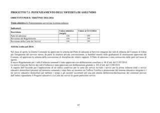 87
PROGETTO 7.1: POTENZIAMENTO DELL’OFFERTA DI ASILI NIDO
OBIETTIVI PER IL TRIENNIO 2014-2016
Titolo obiettivo 1: Potenziamento servizi per la prima infanzia
Indicatori:
Descrizione
Valore obiettivo
(target)
Valore al 31/12/2014
Patto di adesione ON ON
Revisione del Regolamento ON ON
Revisione della Carta dei Servizi ON ON
Attività svolta nel 2014:
Nel mese di aprile, la Giunta Comunale ha approvato lo schema del Patto di adesione al Servizio integrato dei nidi di infanzia del Comune di Udine
per l'erogazione del servizio stesso, da parte di strutture private convenzionate, ai bambini inseriti nelle graduatorie di ammissione approvate dal
Comune, ed approvato lo schema della convenzione di disciplina dei relativi rapporti. Il Patto di adesione è stato sottoscritto dalle parti nel mese di
agosto.
Il nuovo Regolamento per i nidi d’infanzia comunali è stato approvato con deliberazione consiliare n. 68 d’ord. del 21/07/2014.
La nuova Carta dei Servizi dei nidi d’infanzia è stata approvata con deliberazione giuntale n. 263 d’ord. del 12/08/2014.
A seguito dell’Accordo per l’applicazione di un indice condiviso per la carta dei servizi tra tutti i servizi per la prima infanzia (nidi e servizi
educativi domiciliari) presenti sul territorio comunale è stato fatto un incontro tra l’ufficio Verifica e promozione del sistema educativo integrato e i
tre servizi educativi domiciliari per definire i tempi e gli incontri occorrenti per una più attenta definizione/declinazione dei contenuti previsti
dall’indice riguardante il Progetto educativo e la Carta dei servizi di questi particolari servizi.
 
