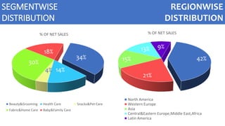 34%
14%4%
30%
18%
% OF NET SALES
Beauty&Grooming Health Care Snacks&Pet Care
Fabric&Home Care Baby&Family Care
42%
21%
15%
13% 9%
% OF NET SALES
North America
Western Europe
Asia
Central&Eastern Europe,Middle East,Africa
Latin America
SEGMENTWISE
DISTRIBUTION
REGIONWISE
DISTRIBUTION
 