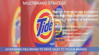 MULTIBRAND STRATEGY
Manage brands across a category
with each getting individual support
& satisfying a segment of the market
EXAMPLE- P&G’S Detergent category
TIDE-Premium brand
CHEER- “Cleaned colours safely”
GAIN- “Had fresh scent”
OXYDOL- “Contained Bleach”
LEVERAGING P&G BRAND TO DRIVE SALES TO ITS SUB-BRANDS
 