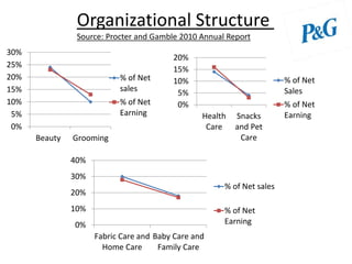 0%
5%
10%
15%
20%
25%
30%
Beauty Grooming
% of Net
sales
% of Net
Earning
0%
5%
10%
15%
20%
Health
Care
Snacks
and Pet
Care
% of Net
Sales
% of Net
Earning
Organizational Structure
Source: Procter and Gamble 2010 Annual Report
0%
10%
20%
30%
40%
Fabric Care and
Home Care
Baby Care and
Family Care
% of Net sales
% of Net
Earning
 