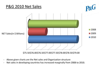 P&G 2010 Net Sales
$75.50$76.00$76.50$77.00$77.50$78.00$78.50$79.00
NET Sales(in $ Billions)
2008
2009
2010
- Above given charts are the Net sales and Organization structure
- Net sales in developing countries has increased marginally from 2008 to 2010.
 