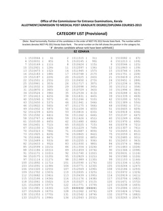 Office of the Commissioner for Entrance Examinations, Kerala 
ALLOTMENT/ADMISSION TO MEDICAL POST GRADUATE DEGREE/DIPLOMA COURSES‐2013 
 
 CATEGORY LIST (Provisional) 
[Note:  Read horizontally, Position of the candidates in the order of NEET‐PG 2012 Kerala State Rank.  The number within 
brackets denotes NEET‐PG 2012 Kerala State Rank.    The serial number on the left shows the position in the category list. 
‘ #’  denotes candidate whose rank have been withheld.]  
EZ  EZHAVA 
1 1510064 ( 6) 2 1511515 ( 31) 3 1510082 ( 67)
4 1510031 ( 85) 5 1510145 ( 99) 6 1511213 ( 109)
7 1510169 ( 111) 8 1510624 ( 115) 9 1510546 ( 125)
10 1512921 ( 128) 11 1512097 ( 136) 12 1511843 ( 139)
13 1510473 ( 152) 14 1511945 ( 157) 15 1510746 ( 169)
16 1512183 ( 188) 17 1510748 ( 217) 18 1511751 ( 228)
19 1512187 ( 229) 20 1512225 ( 243) 21 1510419 ( 253)
22 1511501 ( 255) 23 1510450 ( 273) 24 1510451 ( 288)
25 1510961 ( 303) 26 1511717 ( 307) 27 1511234 ( 309)
28 1511032 ( 328) 29 1510098 ( 345) 30 1511512 ( 358)
31 1510870 ( 360) 32 1510729 ( 363) 33 1511994 ( 386)
34 1510524 ( 396) 35 1512534 ( 413) 36 1510288 ( 423)
37 1511413 ( 425) 38 1511831 ( 443) 39 1511339 ( 469)
40 1512260 ( 507) 41 1511246 ( 510) 42 1511200 ( 523)
43 1512450 ( 537) 44 1511941 ( 544) 45 1511389 ( 556)
46 1510822 ( 560) 47 1511175 ( 566) 48 1510582 ( 571)
49 1511932 ( 587) 50 1511104 ( 603) 51 1510605 ( 609)
52 1511239 ( 620) 53 1510816 ( 633) 54 1510918 ( 636)
55 1511592 ( 641) 56 1511262 ( 646) 57 1512197 ( 647)
58 1512767 ( 649) 59 1511426 ( 651) 60 1511249 ( 658)
61 1510100 ( 665) 62 1511680 ( 666) 63 1511970 ( 690)
64 1512401 ( 712) 65 1510225 ( 715) 66 1510378 ( 721)
67 1511150 ( 722) 68 1511229 ( 749) 69 1511307 ( 761)
70 1510323 ( 786) 71 1510687 ( 809) 72 1510655 ( 812)
73 1511925 ( 829) 74 1510865 ( 842) 75 1512059 ( 851)
76 1511646 ( 867) 77 1512050 ( 885) 78 1512485 ( 931)
79 1512489 ( 933) 80 1512255 ( 936) 81 1512653 ( 943)
82 1510433 ( 952) 83 1511930 ( 980) 84 1511574 ( 986)
85 1510599 ( 1015) 86 1511554 ( 1024) 87 1511483 ( 1028)
88 1511186 ( 1031) 89 1511459 ( 1074) 90 1511346 ( 1098)
91 1511171 ( 1101) 92 1511740 ( 1102) 93 1510631 ( 1114)
94 1510175 ( 1120) 95 1512829 ( 1121) 96 1511580 ( 1126)
97 1511114 ( 1127) 98 1511989 ( 1130) 99 1511103 ( 1166)
100 1511892 ( 1171) 101 1510590 ( 1176) 102 1511336 ( 1192)
103 1511091 ( 1198) 104 1510771 ( 1230) 105 1510264 ( 1247)
106 1511320 ( 1255) 107 1512569 ( 1290) 108 1512186 ( 1293)
109 1511702 ( 1303) 110 1510935 ( 1325) 111 1510972 ( 1329)
112 1510682 ( 1341) 113 1510439 ( 1395) 114 1510919 ( 1411)
115 1512166 ( 1436) 116 1511176 ( 1438) 117 1510706 ( 1482)
118 1511061 ( 1502) 119 1510327 ( 1513) 120 1511671 ( 1572)
121 1512028 ( 1577) 122 1511771 ( 1579) 123 1510238 ( 1603)
124 1511981 ( 1630) 125 ####### (#####) 126 1512086 ( 1651)
127 1512626 ( 1675) 128 1512362 ( 1676) 129 1511424 ( 1766)
130 1511353 ( 1770) 131 1512542 ( 1874) 132 1510776 ( 1882)
133 1512571 ( 1996) 134 1512043 ( 2032) 135 1510265 ( 2047)
 