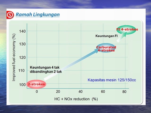 PGM FI (Programmed Fuel Injection) | PPT