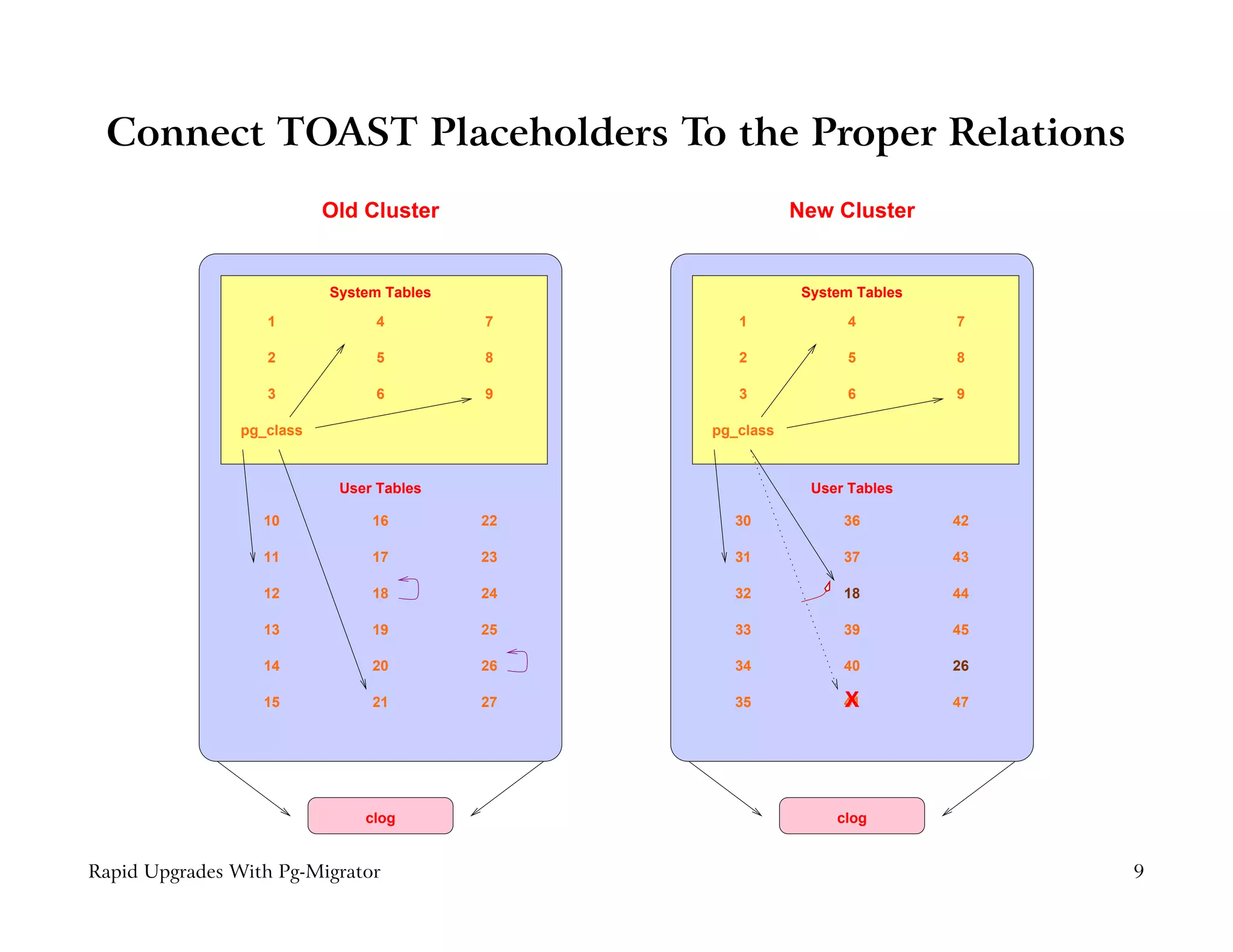 Connect TOAST Placeholders To the Proper Relations
                           Old Cluster                     New Cluster


                           System Tables                    System Tables
                   1            4          7       1             4          7

                   2            5          8       2             5          8

                   3            6          9       3             6          9

                pg_class                        pg_class


                            User Tables                      User Tables

                  10            16         22     30             36         42

                  11            17         23     31             37         43

                  12            18         24     32             18         44

                  13            19         25     33             39         45

                  14            20         26     34             40         26

                  15            21         27     35             X
                                                                 41         47




                               clog                             clog


Rapid Upgrades With Pg-Migrator                                                  9
 