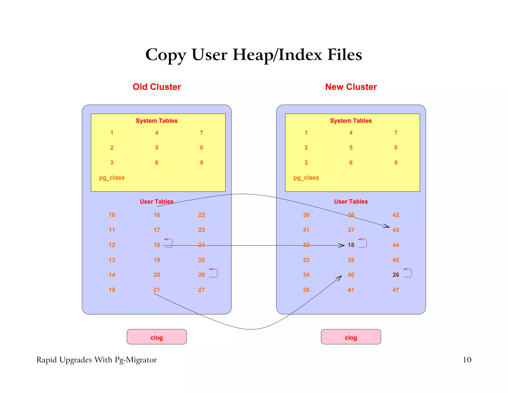 Copy User Heap/Index Files
                           Old Cluster                     New Cluster


                           System Tables                    System Tables
                   1            4          7       1             4          7

                   2            5          8       2             5          8

                   3            6          9       3             6          9

                pg_class                        pg_class


                            User Tables                      User Tables

                  10            16         22     30             36         42

                  11            17         23     31             37         43

                  12            18         24     32             18         44

                  13            19         25     33             39         45

                  14            20         26     34             40         26

                  15            21         27     35             41         47




                               clog                             clog


Rapid Upgrades With Pg-Migrator                                                  10
 