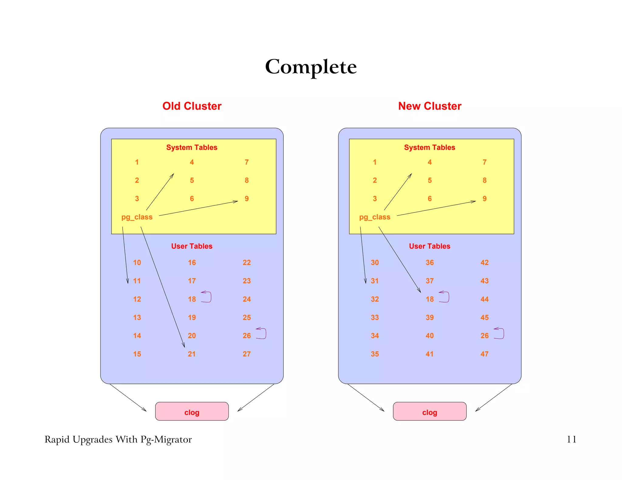 Complete
                           Old Cluster                                New Cluster


                           System Tables                               System Tables
                   1            4          7                  1             4          7

                   2            5          8                  2             5          8

                   3            6          9                  3             6          9

                pg_class                                   pg_class


                            User Tables                                 User Tables

                  10            16         22                30             36         42

                  11            17         23                31             37         43

                  12            18         24                32             18         44

                  13            19         25                33             39         45

                  14            20         26                34             40         26

                  15            21         27                35             41         47




                               clog                                        clog


Rapid Upgrades With Pg-Migrator                                                             11
 