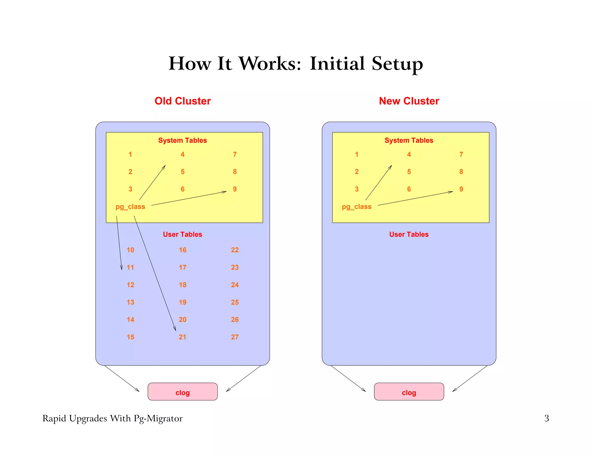 How It Works: Initial Setup
                           Old Cluster                     New Cluster


                           System Tables                    System Tables

                   1            4          7       1             4          7

                   2            5          8       2             5          8

                   3            6          9       3             6          9

                pg_class                        pg_class


                            User Tables                      User Tables

                  10            16         22

                  11            17         23

                  12            18         24

                  13            19         25

                  14            20         26

                  15            21         27




                               clog                             clog


Rapid Upgrades With Pg-Migrator                                                 3
 