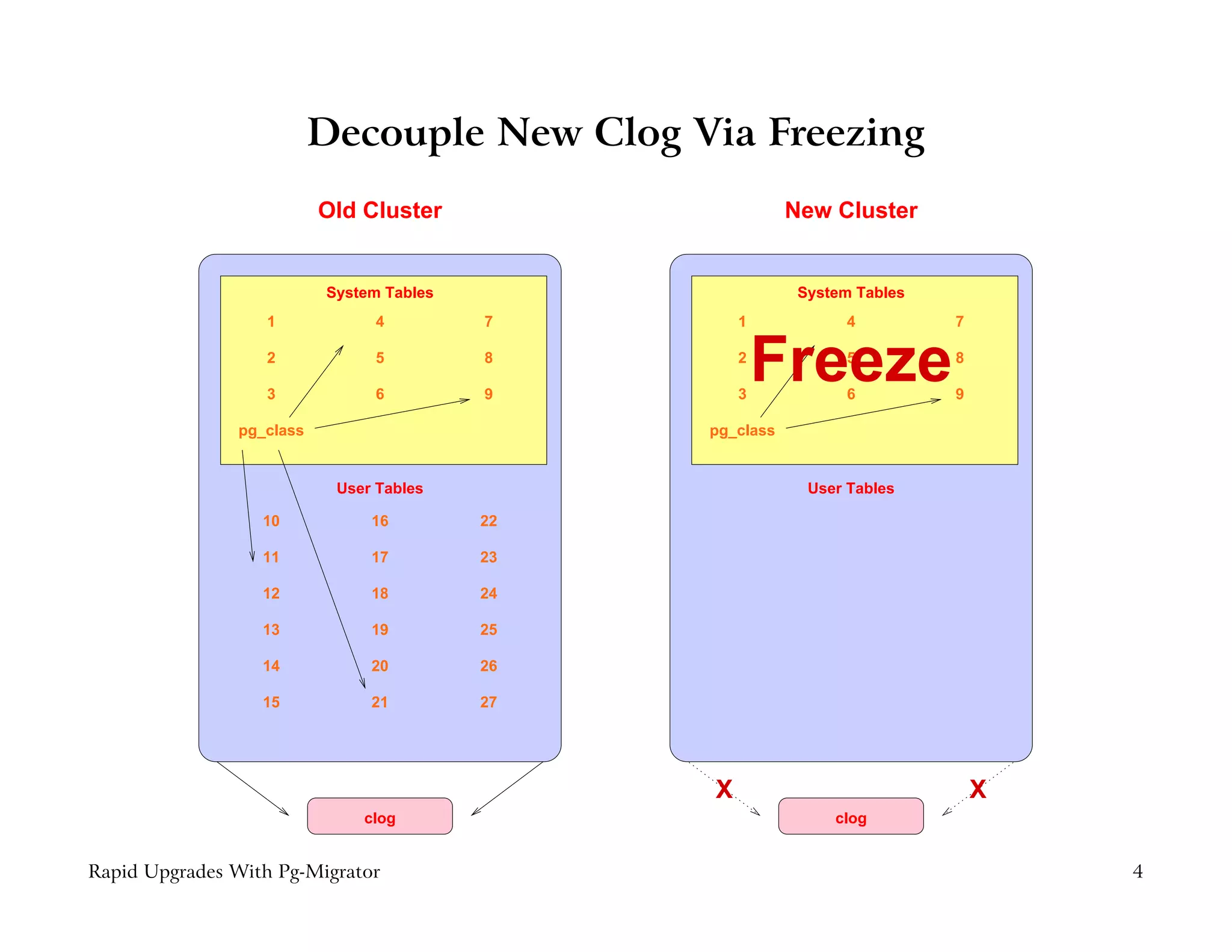 Decouple New Clog Via Freezing
                          Old Cluster                     New Cluster


                          System Tables                    System Tables
                   1           4          7        1            4          7

                   2

                   3
                               5

                               6
                                          8

                                          9
                                                   2

                                                   3
                                                       Freeze   5

                                                                6
                                                                           8

                                                                           9

               pg_class                        pg_class


                           User Tables                      User Tables

                  10           16         22

                  11           17         23

                  12           18         24

                  13           19         25

                  14           20         26

                  15           21         27




                                               X                               X
                              clog                             clog


Rapid Upgrades With Pg-Migrator                                                    4
 