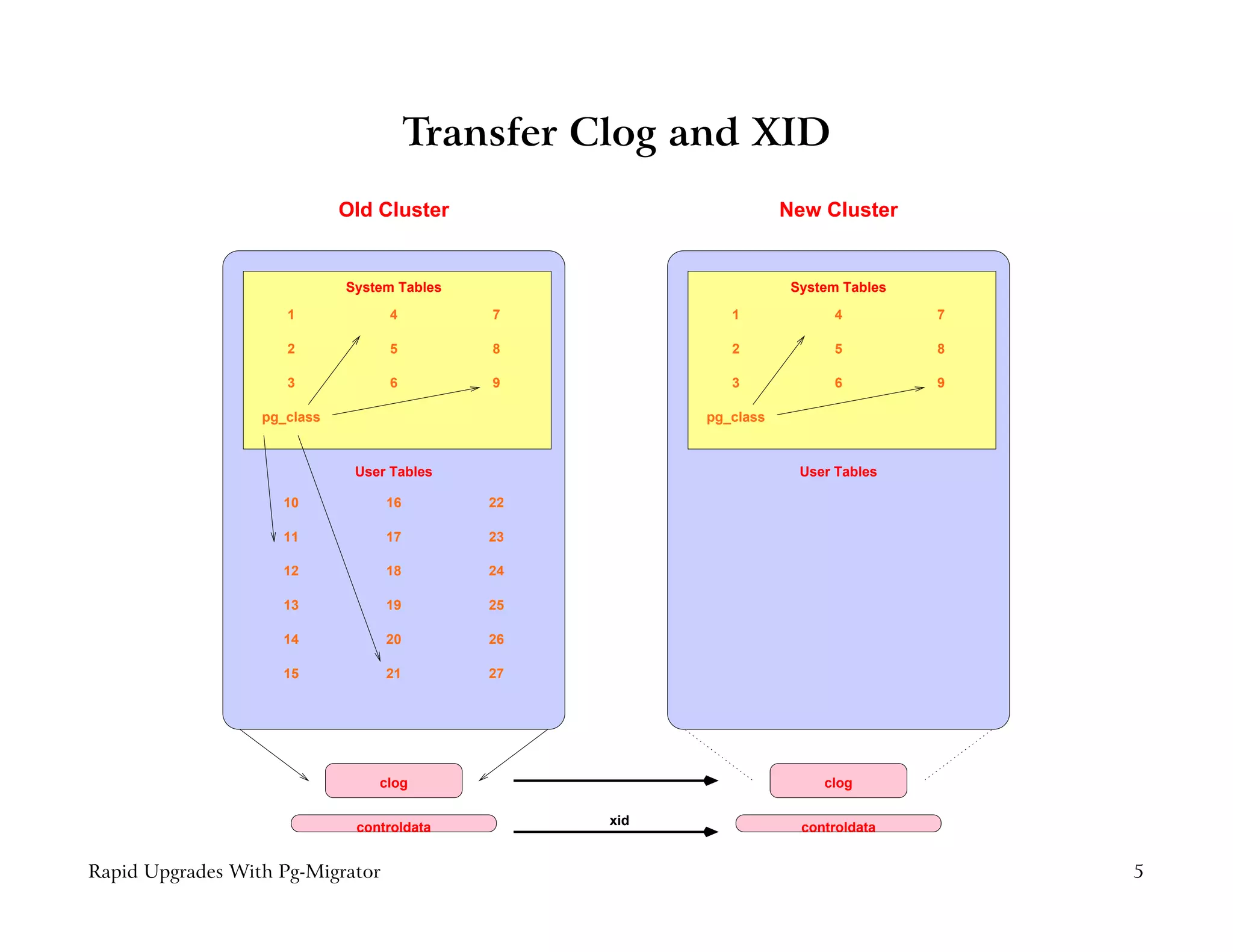 Transfer Clog and XID
                             Old Cluster                           New Cluster


                             System Tables                          System Tables

                     1            4          7             1             4          7

                     2            5          8             2             5          8

                     3            6          9             3             6          9

                  pg_class                              pg_class


                              User Tables                            User Tables

                    10            16         22

                    11            17         23

                    12            18         24

                    13            19         25

                    14            20         26

                    15            21         27




                                 clog                                   clog


                              controldata         xid                controldata


Rapid Upgrades With Pg-Migrator                                                         5
 