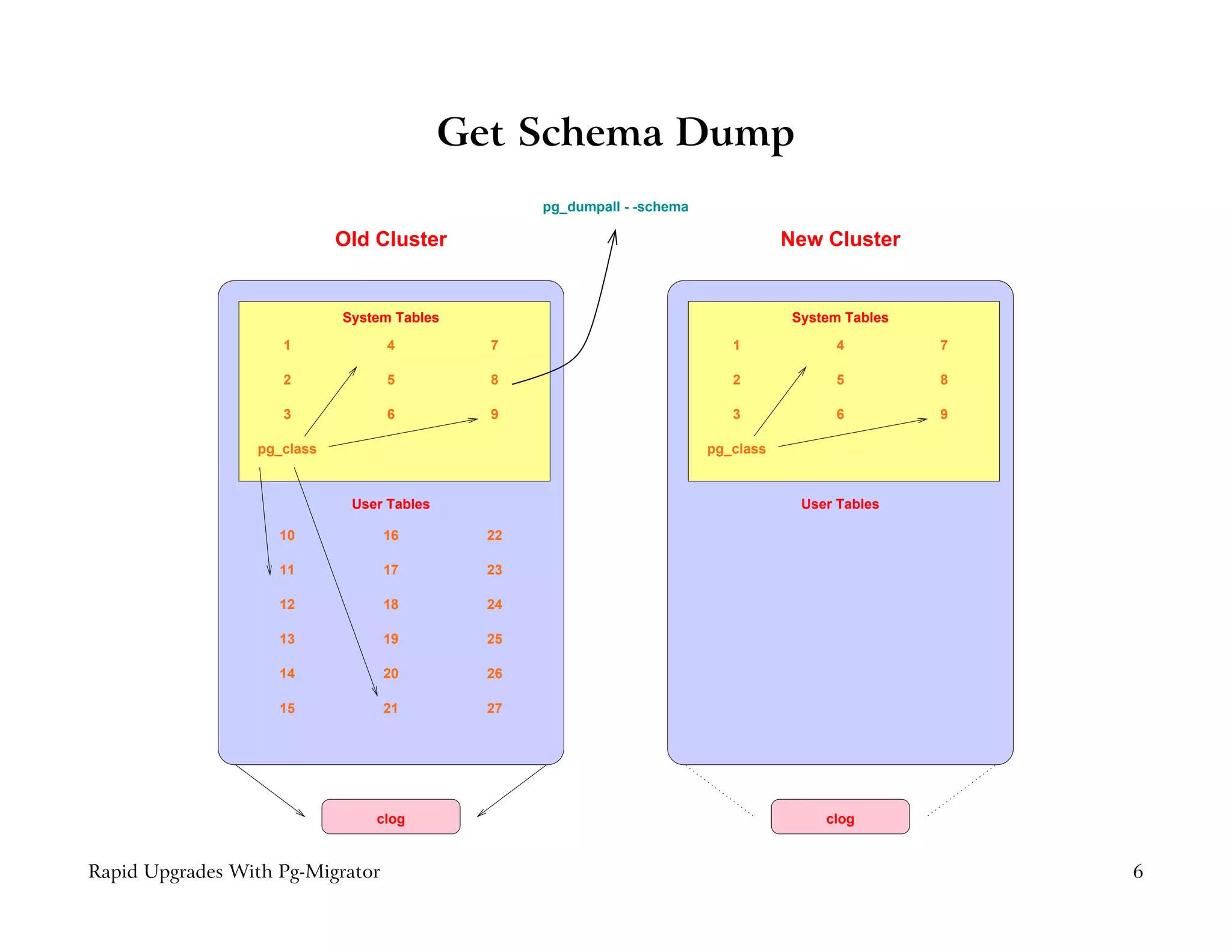 Get Schema Dump
                                                   pg_dumpall - -schema

                             Old Cluster                                             New Cluster


                             System Tables                                            System Tables

                     1            4           7                              1             4          7

                     2            5           8                              2             5          8

                     3            6           9                              3             6          9

                  pg_class                                                pg_class


                              User Tables                                              User Tables

                    10            16          22

                    11            17          23

                    12            18          24

                    13            19          25

                    14            20          26

                    15            21          27




                                 clog                                                     clog


Rapid Upgrades With Pg-Migrator                                                                           6
 