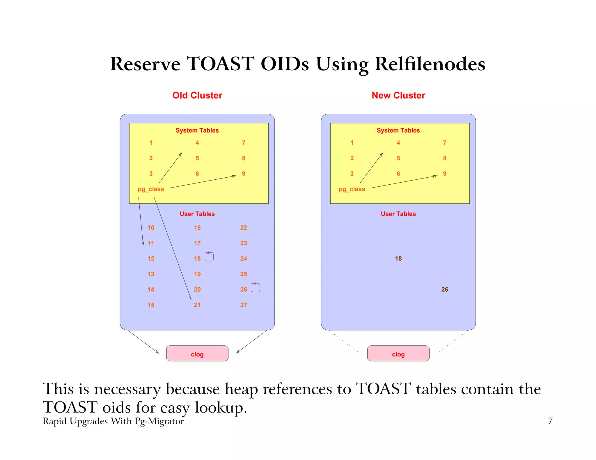 Reserve TOAST OIDs Using Relﬁlenodes
                               Old Cluster                     New Cluster


                               System Tables                    System Tables

                       1            4          7       1             4          7

                       2            5          8       2             5          8

                       3            6          9       3             6          9

                    pg_class                        pg_class



                                User Tables                      User Tables

                       10           16         22

                       11           17         23

                       12           18         24                    18

                       13           19         25

                       14           20         26                               26

                       15           21         27




                                   clog                             clog




This is necessary because heap references to TOAST tables contain the
TOAST oids for easy lookup.
Rapid Upgrades With Pg-Migrator                                                      7
 