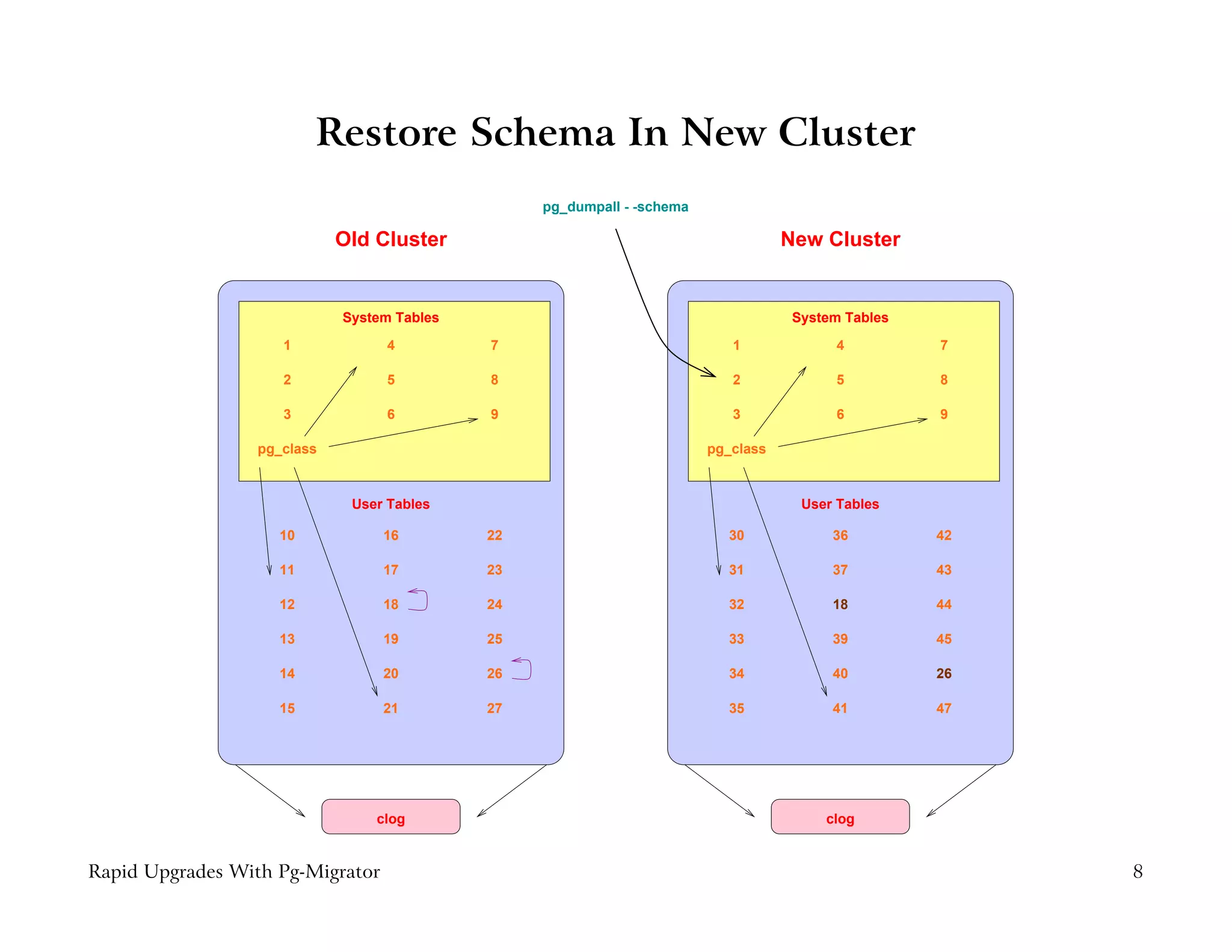 Restore Schema In New Cluster
                                                  pg_dumpall - -schema

                             Old Cluster                                            New Cluster


                             System Tables                                           System Tables

                     1            4          7                              1             4          7

                     2            5          8                              2             5          8

                     3            6          9                              3             6          9

                  pg_class                                               pg_class


                              User Tables                                             User Tables

                    10            16         22                            30             36         42

                    11            17         23                            31             37         43

                    12            18         24                            32             18         44

                    13            19         25                            33             39         45

                    14            20         26                            34             40         26

                    15            21         27                            35             41         47




                                 clog                                                    clog


Rapid Upgrades With Pg-Migrator                                                                           8
 