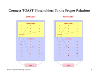 Connect TOAST Placeholders To the Proper Relations
                           Old Cluster                     New Cluster


                           System Tables                    System Tables
                   1            4          7       1             4          7

                   2            5          8       2             5          8

                   3            6          9       3             6          9

                pg_class                        pg_class


                            User Tables                      User Tables

                  10            16         22     30             36         42

                  11            17         23     31             37         43

                  12            18         24     32             18         44

                  13            19         25     33             39         45

                  14            20         26     34             40         26

                  15            21         27     35             X
                                                                 41         47




                               clog                             clog


Rapid Upgrades With Pg-Migrator                                                  9
 