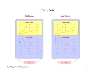 Complete
                           Old Cluster                                New Cluster


                           System Tables                               System Tables
                   1            4          7                  1             4          7

                   2            5          8                  2             5          8

                   3            6          9                  3             6          9

                pg_class                                   pg_class


                            User Tables                                 User Tables

                  10            16         22                30             36         42

                  11            17         23                31             37         43

                  12            18         24                32             18         44

                  13            19         25                33             39         45

                  14            20         26                34             40         26

                  15            21         27                35             41         47




                               clog                                        clog


Rapid Upgrades With Pg-Migrator                                                             11
 