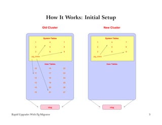 How It Works: Initial Setup
                           Old Cluster                     New Cluster


                           System Tables                    System Tables

                   1            4          7       1             4          7

                   2            5          8       2             5          8

                   3            6          9       3             6          9

                pg_class                        pg_class


                            User Tables                      User Tables

                  10            16         22

                  11            17         23

                  12            18         24

                  13            19         25

                  14            20         26

                  15            21         27




                               clog                             clog


Rapid Upgrades With Pg-Migrator                                                 3
 