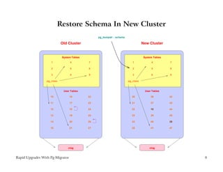 Restore Schema In New Cluster
                                                  pg_dumpall - -schema

                             Old Cluster                                            New Cluster


                             System Tables                                           System Tables

                     1            4          7                              1             4          7

                     2            5          8                              2             5          8

                     3            6          9                              3             6          9

                  pg_class                                               pg_class


                              User Tables                                             User Tables

                    10            16         22                            30             36         42

                    11            17         23                            31             37         43

                    12            18         24                            32             18         44

                    13            19         25                            33             39         45

                    14            20         26                            34             40         26

                    15            21         27                            35             41         47




                                 clog                                                    clog


Rapid Upgrades With Pg-Migrator                                                                           8
 