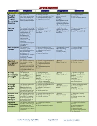 Program Governance
Knowledge Areas       Major Processes                   Primary Inputs             Tools & Techniques             Primary Outputs
GOVERNANCE
Plan and          The process of                1. Strategic Directive           1. PMIS                    1. Governance Plan
                  identifying governance        2. Program Management Plan       2. Organisational          2. Audit Plan
Establish         goals and defining the        3. Benefits Realization Plan     Planning                   3. Issue Escalation Process
Program           governance structure,         4. Organizational Charts         3. Program
                  roles and responsibilities.                                    Management Office
Governance                                                                       4. Issue Management
Structure                                                                        5. Expert Management
                                                                                 6. Best Practice Library

Plan for          The process for ensuring      1. Notification Audit            1. Audit Planning          1. Program Management
                  the program is prepared       2. Audit Plan                    2. Written Deviations      Plan (updated)
Audits            for both external and         3. Program Management            3. Program Document        2. Audit Plan (updated)
                  internal audits of            Processes                        Repository
                  program finances,
                  processes and
                  documents and
                  demonstrates
                  compliance with
                  approved
                  organizational program
                  management
                  processes.
Plan Program      The process of                1. Benefit Realization Plan      1. Cost Benefit Analysis   1. Program Quality
                  identifying quality           2. Program Management Plan       2. Bench Marking           Management Plan
Quality           standards applicable to       3. Organizational Quality        3. Checklist
                  the program, the              Standards                        4. Cost of Quality
                  processes and                 4. External Relations
                  standards to be applied,
                  and ensuring
                  compliance to these
                  standards.
Approve           The process of defining       1. Program Management Plan       1. Reviews                 1. Go/No-Go Decision
                  the decision-making           2. Component Charters            2. Expert Judgment         2. Change Request
Component         structures                    3. Component Initiation
Initiation        and processes enabling        Request
                  initiating and changing       4. Component Initiation
                  the program and/or            Criteria
                  components within the
                  program
Provide           The process for               1. Governance Plan               1. Reviews                 1. No/No-Go Decision
                  providing governance          2. Gate Review Decision          2. Expert Judgment         2. Governance Decision
Governance        and auditability              Request                                                     Register
Oversight         throughout the course         3. Program Performance                                      3. Governance Plan
                  of the program.               Reports                                                     (updated)
                                                4. Program Issues Register                                  4. Program Closure
                                                5. Program Risk Register                                    Recommendation
                                                6. Program Management Plan
Manage            The process for ensuring      1. Program Management Plan       1. Reviews                 1. Benefit Realization Report
                  governance of                 2. Program Charter               2. Benefit Realization     2. Governance Plan
Program           expected program              3. Program Performance           Analysis                   (updated)
Benefits          benefits is delivered         Reports                                                     3. Change Requests
                  consistently throughout       4. Governance Plan
                  the program life cycle.
Monitor and       The process for ensuring      1. Program Management Plan       1. Reviews                 1. Approved Change
                  the appropriate level of      2. Change Request Log            2. Impact Analysis         Requests
Control           governance is applied         3. Change Requests                                          2. Change Request Log
Program           to decision making of                                                                     (updated)
                  proposed changes to
Changes           the program plan.
Approve           The process for ensuring      1. Component Transition          1. Reviews                 1. Component Transition
                  transition of knowledge,      Request                                                     Decision
Component         responsibilities and          2. Benefits Realization Report                              2. Benefits Realization
Transition        benefit realization from                                                                  Report (updated)
                  the program to ongoing                                                                    3. Lessons Learned
                  operations.                                                                               4. Program Management
                                                                                                            Plan (updated)




             Sridhar Peddisetty - PgM ITTOs                          Page 10 of 10             Last Updated 9/1/2010
 