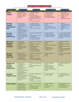 Program Integration Management

Knowledge Areas     Major Processes                   Primary Inputs             Tools & Techniques           Primary Outputs
   INTEGRATION
Initiate          Developing the                1. Strategic Business         1. Expert Judgment         1.   Assignment of
                  program charter that          directive                     2. Feasibility Studies          Program Manager
Program           formally authorizes           2. Business Case              3. Comparative             2.   Program Charter
                  and initiates the             3. Existing Organizational    Advantage Analysis         3.   Business case
                  program                       structure and Policies        4. Cost/Benefit Analysis        updates
                                                4. Existing Organizational                               4.   Program Roadmap
                                                Work
                                                5. Existing Components

Develop           The process of                1. Program Charter            1. Expert Judgment         1.   Program
                  consolidating and             2. Program Roadmap            2. PMIS                         Management Plan
Program           coordinating all              3. Existing Organizational    3. Tolerances              2.   Program Roadmap
Management        Subsidiary plans into a       Work                          4. Planning Techniques          (updated)
                  program                       4. Best Practices Library     5. Procurement Processes   3.   Program Transition
Plan              management plan as                                          6. PMO                          Plan
                  well as updating the
                  program roadmap
Develop           The process of                1. Program Management         1. Expert Judgment         1. Core Team Assignments
                  identifying, assessing,       Plan                          2. Review meetings         2. Program Resource Plan
Program           and developing the            2. Organizational Policies    3. Component Analysis      3. Program Infrastructure
Infrastructure    infrastructure required       and Guidelines                4. Capacity Planning       4. Program Management
                  to support the                3. Best Practices Library                                Processes
                  program                       4. Program Roadmap

Direct and        The process of                1. Program Management         1. Expert Judgment         1. Approved Change
                  managing the                  Plan                          2. PMIS                    request
Manage            execution of the              2. Program Performance        3. PMO                     2. Component Initiation
Program           program                       Reports                       4. Contract Management     Requests
                  management plan to            3. Change requests            Plan                       3. Component Transition
Execution
                  achieve program               4. Work Results               5. Decision Logs           Request
                  objectives                    5. Audit Reports              6. Impact Analysis         4. Program Issues Register
                                                6. Go/No Go Decision          7. Tolerances              5. Program Roadmap
                                                7. Program Roadmap                                       (updated)

Manage            The process of                1. Program Management         1. Expert Judgment         1. Program Resource Plan
                  tracking, assessing,          Plan                          2. PMIS                    (updated)
Program           and adapting to the           2. Component Status           3. PMO
Resources         use of resources              Reports
                  throughout the                3. Resource Availability
                  program’s lifecycle           4. Program Resource Plan



Monitor and       The process of                1. Program Management         1. Expert Judgment         1. Program Performance
                  monitoring and                Plan                          2. PMIS                    Reports
Control           controlling                   2. Program Performance        3. Earned Value            2. Forecast
Program           the program’s                 Reports                       Management (EVM)
                  execution to meet                                           4. Review Meetings
Performance
                  performance                                                 5. Program Performance
                  objectives as defined                                       Analysis
                  in the program
                  management plan
Manage            The process of                1. Program Management         1. Expert Judgment         1. Change Requests
                  addressing unplanned          Plan                          2. Issues Analysis         2. Program Issues register
Program Issues    risks and events that         2. Audit Report                                          (updated)
                  may impact the                3. Program Risk Register
                  program’s planned             4. Program Performance
                  directives.                   Reports
                                                5. Program Issues Register

Close Program     The process of                1. Program Management         1. Expert Judgment         1. Released Resources
                  finalizing all activities     Plan                          2. PMIS                    2. Final Reports
                  across all of the             2. Program Transition Plan    3. Contract Closure        3. Knowledge Transition
                  program process               3. Program Closure            Procedure                  4. Closed Program
                  groups to formally            Recommendation
                  close the program .




             Sridhar Peddisetty - PgM ITTOs                           Page 2 of 10            Last Updated 9/1/2010
 