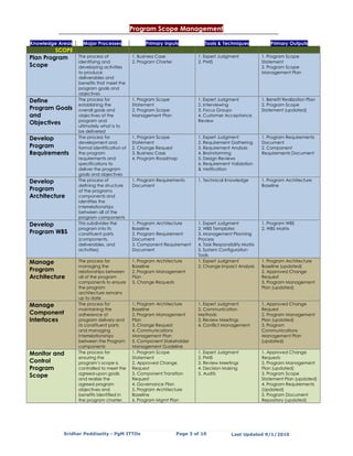 Program Scope Management

Knowledge Areas     Major Processes                Primary Inputs            Tools & Techniques               Primary Outputs
         SCOPE
Plan Program      The process of             1. Business Case             1. Expert Judgment              1. Program Scope
                  identifying and            2. Program Charter           2. PMIS                         Statement
Scope             developing activities                                                                   2. Program Scope
                  to produce                                                                              Management Plan
                  deliverables and
                  benefits that meet the
                  program goals and
                  objectives
Define            The process for            1. Program Scope             1. Expert Judgment              1. Benefit Realization Plan
                  establishing the           Statement                    2. Interviewing                 2. Program Scope
Program Goals     overall goals and          2. Program Scope             3. Focus Groups                 Statement (updated)
and               objectives of the          Management Plan              4. Customer Acceptance
                  program and                                             Review
Objectives        ultimately what is to
                  be delivered
Develop           The process for            1. Program Scope             1. Expert Judgment              1. Program Requirements
                  development and            Statement                    2. Requirement Gathering        Document
Program           formal identification of   2. Change Request            3. Requirement Analysis         2. Component
Requirements      the program                3. Business Case             4. Brainstorming                Requirements Document
                  requirements and           4. Program Roadmap           5. Design Reviews
                  specifications to                                       6. Requirement Validation
                  deliver the program                                     & Verification
                  goals and objectives
Develop           The process of             1. Program Requirements      1. Technical Knowledge          1. Program Architecture
                  defining the structure     Document                                                     Baseline
Program           of the programs
Architecture      components and
                  identifies the
                  interrelationships
                  between all of the
                  program components
Develop           This subdivides the        1. Program Architecture      1. Expert Judgment              1. Program WBS
                  program into its           Baseline                     2. WBS Templates                2. WBS Matrix
Program WBS       constituent parts          2. Program Requirement       3. Management Planning
                  (components,               Document                     Process
                  deliverables, and          3. Component Requirement     4. Task Responsibility Matrix
                  activities).               Document                     5. System Configuration
                                                                          Tools
Manage            The process for            1. Program Architecture      1. Expert Judgment              1. Program Architecture
                  managing the               Baseline                     2. Change Impact Analysis       Baseline (updated)
Program           relationships between      2. Program Management                                        2. Approved Change
Architecture      all of the program         Plan                                                         Request
                  components to ensure       3. Change Requests                                           3. Program Management
                  the program                                                                             Plan (updated)
                  architecture remains
                  up to date
Manage            The process for            1. Program Architecture      1. Expert Judgment              1. Approved Change
                  maintaining the            Baseline                     2. Communication                Request
Component         adherence of               2. Program Management        Methods                         2. Program Management
Interfaces        program delivery and       Plan                         3. Review Meetings              Plan (updated)
                  its constituent parts      3. Change Request            4. Conflict Management          3. Program
                  and managing               4. Communications                                            Communications
                  interrelationships         Management Plan                                              Management Plan
                  between the Program        5. Component Stakeholder                                     (updated)
                  components                 Management Guideline
Monitor and       The process for            1. Program Scope             1. Expert Judgment              1. Approved Change
                  ensuring the               Statement                    2. PMIS                         Requests
Control           program’s scope is         2. Approved Change           3. Review Meetings              2. Program Management
Program           controlled to meet the     Request                      4. Decision Making              Plan (updated)
                  agreed-upon goals          3. Component Transition      5. Audits                       3. Program Scope
Scope
                  and realize the            Request                                                      Statement Plan (updated)
                  agreed program             4. Governance Plan                                           4. Program Requirements
                  objectives and             5. Program Architecture                                      (Updated)
                  benefits identified in     Baseline                                                     5. Program Document
                  the program charter.       6. Program Mgmt Plan                                         Repository (updated)




            Sridhar Peddisetty - PgM ITTOs                        Page 3 of 10             Last Updated 9/1/2010
 