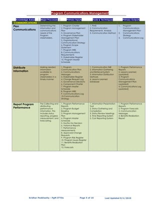 Program Communications Management

 Knowledge Areas        Major Processes           Primary Inputs              Tools & Techniques              Primary Outputs
COMMUNICATIONS
Plan                   Determining the       1. Program Charter            1. PMIS                       1.   Program
                       information and       2. Program Management         2. Communication                   Communications
Communications         communications        Plan                          Requirements Analysis              Management Plan
                       needs of the          3. Governance Plan            3. Communication Method       2.   Communications
                       Program               4. Program Stakeholder                                           Strategy
                       stakeholders.         Management Plan                                             3.   Communications Log
                                             5. Organizational
                                             Communication Strategy
                                             6. Program Scope
                                             Statement
                                             7. Program WBS
                                             8. Communications
                                             Requirements
                                             9. Stakeholder Register
                                             10. Program Master
                                             Schedule

Distribute             Making needed         1. Program                    1. Communication Skill        1. Program Performance
                       information           Communication Plan            2. Information Gathering      Reports
Information            available to          2. Communications             and Retrieval System          2. Lessons Learned
                       program               Messages                      3. Information Distribution   (updated)
                       stakeholders in a     3. Stakeholder Register       Methods                       3. Program
                       timely manner         4. Change Request Log         4. Lessons Learned            Communications
                                             5. Governance Decisions       Database                      Management Plan
                                             6. Component Charter                                        (updated)
                                             7. Program Master                                           4. Communications Log
                                             Schedule                                                    (updated)
                                             8. Program WBS
                                             9. Communications Log
                                             10.Communication
                                             Strategy

Report Program         The Collecting and    1. Program Performance        1. Information Presentation   1. Program Performance
                       distributing          Reports                       Tool                          Reports
Performance            performance           2. Program Budget             2. Status Gathering and       2. Program Forecasts
                       information. This     Baseline                      Compilation                   3. Communication
                       includes status       3. Program Management         3. Status Review Meetings     Messages
                       reporting, progress   Plan                          4. Time Reporting System      4. Benefits Realization
                       measurement, and      4. Program Master             5. Cost Reporting System      Report
                       forecasting.          Schedule
                                             5. Go/No Go Decision
                                             6. Variance Reports
                                             7. Performance
                                             Measurements
                                             8. Approved Change
                                             Requests
                                             9. Program Risk Register
                                             10. Program Issues Register
                                             11. Benefits Realization
                                             Plan
                                             12. Forecasts




              Sridhar Peddisetty - PgM ITTOs                    Page 5 of 10               Last Updated 9/1/2010
 