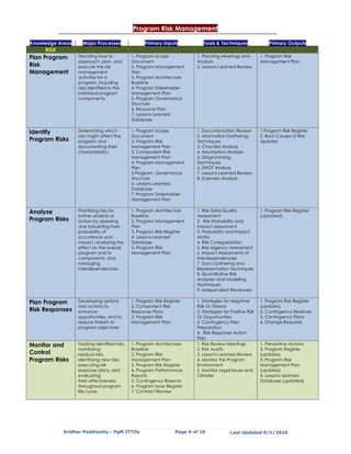 Program Risk Management

Knowledge Areas     Major Processes                 Primary Inputs            Tools & Techniques                 Primary Outputs
     RISK
Plan Program      Deciding how to             1. Program Scope             1. Planning Meetings and          1. Program Risk
                  approach, plan, and         Document                     Analysis                          Management Plan
Risk              execute the risk            2. Program Management        2. Lessons Learned Review
Management        management                  Plan
                  activities for a            3. Program Architecture
                  program, including          Baseline
                  risks identified in the     4. Program Stakeholder
                  individual program          Management Plan
                  components.                 5. Program Governance
                                              Structure
                                              6. Resource Plan
                                              7. Lessons Learned
                                              Database

Identify          Determining which           1. Program Scope             1. Documentation Review           1 Program Risk Register
                  risks might affect the      Document                     2. Information Gathering          2. Root Causes of Risk
Program Risks     program and                 2. Program Risk              Techniques                        Updates
                  documenting their           Management Plan              3. Checklist Analysis
                  characteristics.            3. Component Risk            4. Assumption Analysis
                                              Management Plan              5. Diagramming
                                              4. Program Management        Techniques
                                              Plan                         6. SWOT Analysis
                                              5.Program Governance         7. Lessons Learned Review
                                              Structure                    8. Scenario Analysis
                                              6. Lessons Learned
                                              Database
                                              7. Program Stakeholder
                                              Management Plan

Analyze           Prioritizing risks for      1. Program Architecture      1. Risk Data Quality              1. Program Risk Register
                  further analysis or         Baseline                     Assessment                        (updated).
Program Risks     action by assessing         2. Program Management        2. Risk Probability and
                  and tabulating their        Plan                         Impact assessment
                  probability of              3. Program Risk Register     3. Probability and Impact
                  occurrence and              4. Lessons Learned           Matrix
                  impact, analyzing the       Database                     4. Risk Categorization
                  effect on the overall       5. Program Risk              5. Risk Urgency Assessment
                  program and its             Management Plan              6. Impact Assessments of
                  components, and                                          Interdependencies
                  managing                                                 7. Data Gathering and
                  interdependencies.                                       Representation Techniques
                                                                           8. Quantitative Risk
                                                                           Analyses and Modeling
                                                                           Techniques
                                                                           9. Independent Reviewers

Plan Program      Developing options          1. Program Risk Register     1. Strategies for Negative        1. Program Risk Register
                  and actions to              2. Component Risk            Risk Or Threats                   (updates)
Risk Responses    enhance                     Response Plans               2. Strategies for Positive Risk   2. Contingency Reserves
                  opportunities, and to       3. Program Risk              Or Opportunities                  3. Contingency Plans
                  reduce threats to           Management Plan              3. Contingency Plan               4. Change Requests
                  program objectives                                       Preparation
                                                                           4. Risk Response Action
                                                                           Plan
Monitor and       Tacking identified risks,   1. Program Architecture      1. Risk Review Meetings           1. Preventive Actions
                  monitoring                  Baseline                     2. Risk Audits                    2. Program Register
Control           residual risks,             2. Program Risk              3. Lessons Learned Review         (updates)
Program Risks     identifying new risks,      Management Plan              4. Monitor the Program            3. Program Risk
                  executing risk              3. Program Risk Register     Environment                       Management Plan
                  response plans, and         4. Program Performance       5. Monitor Legal Issues and       (updates)
                  evaluating                  Reports                      Climate                           4. Lessons Learned
                  their effectiveness         5. Contingency Reserve                                         Database (updated)
                  throughout program          6. Program Issue Register
                  life cycle.                 7. Contract Review




            Sridhar Peddisetty - PgM ITTOs                         Page 6 of 10             Last Updated 9/1/2010
 